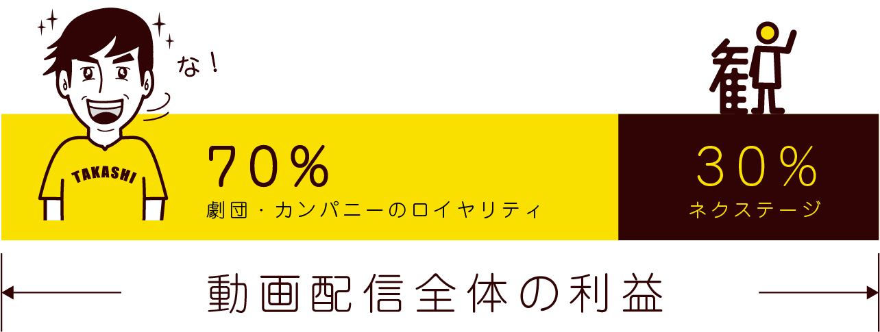 劇団へのロイヤリティ図